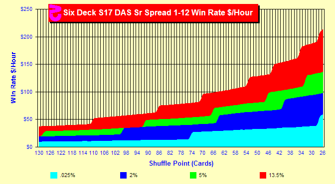 Blackjack Win Rate Per 100 Hands